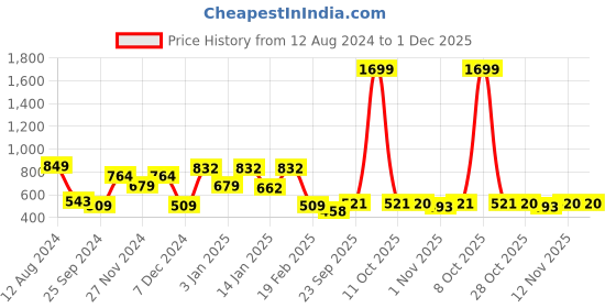 myntra.com HRX by Hrithik Roshan Men Solid Track Pant hrx by hrithik roshan Price History Graph from 12 Aug 2024 to 30 Nov 2025