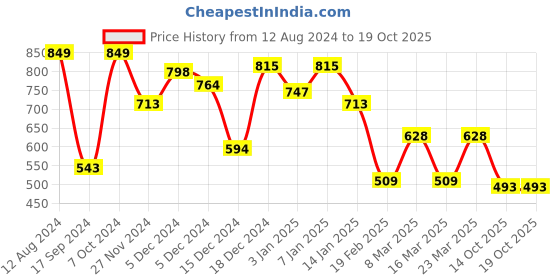 myntra.com HRX by Hrithik Roshan Men Solid Track Pant hrx by hrithik roshan Price History Graph from 12 Aug 2024 to 18 Oct 2025
