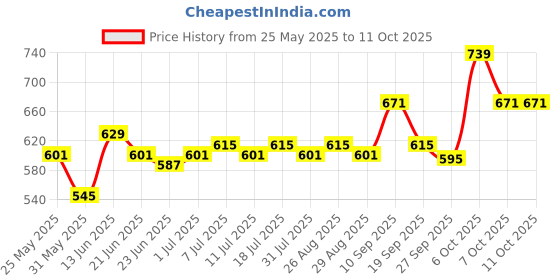 myntra.com HRX by Hrithik Roshan Men Solid Track Pant hrx by hrithik roshan Price History Graph from 25 May 2025 to 10 Oct 2025