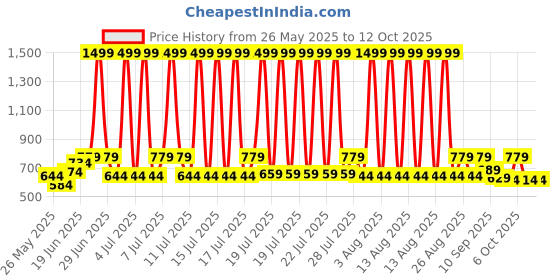 myntra.com HRX by Hrithik Roshan Men Solid Track Pant hrx by hrithik roshan Price History Graph from 26 May 2025 to 11 Oct 2025