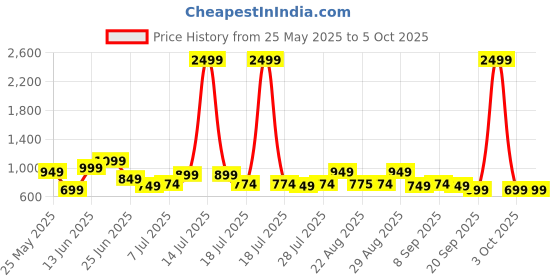 myntra.com HRX by Hrithik Roshan Men Solid Track Pant hrx by hrithik roshan Price History Graph from 25 May 2025 to 3 Oct 2025