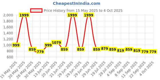 myntra.com HRX by Hrithik Roshan Men Solid Track Pant hrx by hrithik roshan Price History Graph from 15 May 2025 to 4 Oct 2025