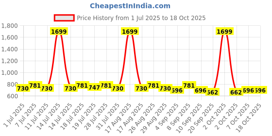 myntra.com HRX by Hrithik Roshan Men Solid Track Pant hrx by hrithik roshan Price History Graph from 1 Jul 2025 to 17 Oct 2025