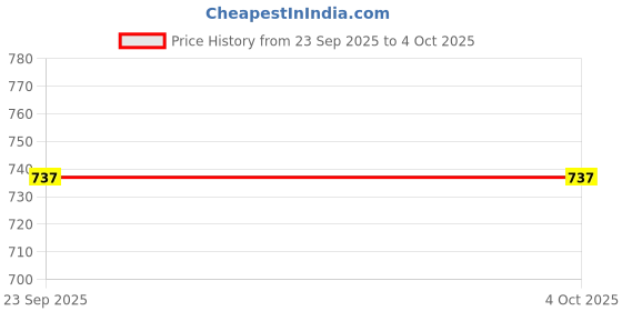 myntra.com HRX by Hrithik Roshan Men Solid Track Pant hrx by hrithik roshan Price History Graph from 23 Sep 2025 to 4 Oct 2025