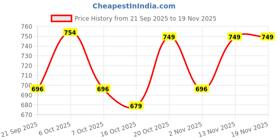 myntra.com HRX by Hrithik Roshan Men Solid Track Pant hrx by hrithik roshan Price History Graph from 21 Sep 2025 to 19 Nov 2025