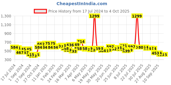 myntra.com HRX by Hrithik Roshan Men Solid Track Pants hrx by hrithik roshan Price History Graph from 17 Jul 2024 to 4 Oct 2025