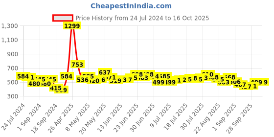 myntra.com HRX by Hrithik Roshan Men Solid Track Pants hrx by hrithik roshan Price History Graph from 24 Jul 2024 to 16 Oct 2025