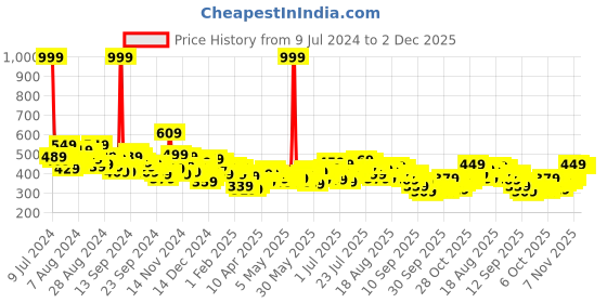 myntra.com HRX by Hrithik Roshan Men Solid Track Pants hrx by hrithik roshan Price History Graph from 9 Jul 2024 to 2 Dec 2025