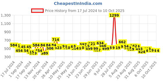 myntra.com HRX by Hrithik Roshan Men Solid Track Pants hrx by hrithik roshan Price History Graph from 17 Jul 2024 to 4 Oct 2025