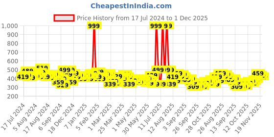 myntra.com HRX by Hrithik Roshan Men Solid Track Pants hrx by hrithik roshan Price History Graph from 17 Jul 2024 to 1 Dec 2025