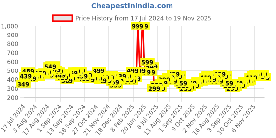 myntra.com HRX by Hrithik Roshan Men Solid Track Pants hrx by hrithik roshan Price History Graph from 17 Jul 2024 to 18 Nov 2025