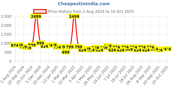 myntra.com HRX by Hrithik Roshan Men Solid Track Pants hrx by hrithik roshan Price History Graph from 2 Aug 2024 to 10 Oct 2025