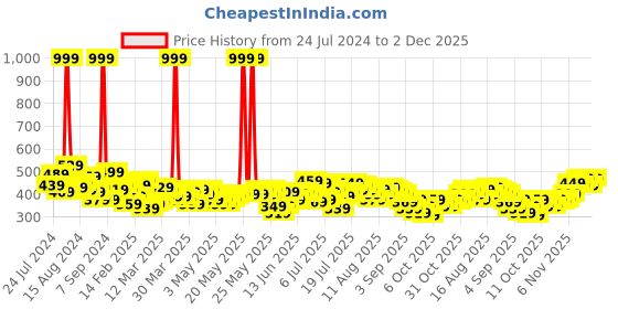 myntra.com HRX by Hrithik Roshan Men Solid Track Pants hrx by hrithik roshan Price History Graph from 24 Jul 2024 to 2 Dec 2025