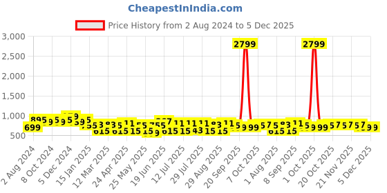myntra.com HRX by Hrithik Roshan Men Solid Track Pants hrx by hrithik roshan Price History Graph from 2 Aug 2024 to 5 Dec 2025