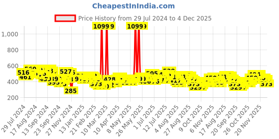myntra.com HRX by Hrithik Roshan Men Solid Track Pants hrx by hrithik roshan Price History Graph from 29 Jul 2024 to 4 Dec 2025