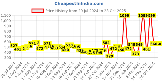 myntra.com HRX by Hrithik Roshan Men Solid Track Pants hrx by hrithik roshan Price History Graph from 29 Jul 2024 to 27 Oct 2025