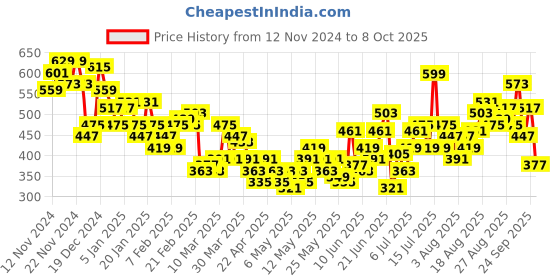 myntra.com HRX by Hrithik Roshan Men Solid Track Pants hrx by hrithik roshan Price History Graph from 12 Nov 2024 to 8 Oct 2025