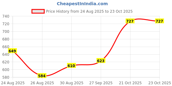 myntra.com HRX by Hrithik Roshan Men Solid Track Pants hrx by hrithik roshan Price History Graph from 24 Aug 2025 to 21 Oct 2025