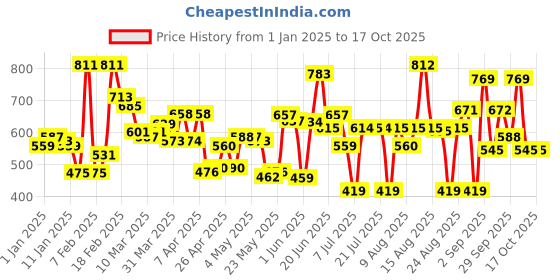 myntra.com HRX By Hrithik Roshan Men Solid Track Pants hrx by hrithik roshan Price History Graph from 1 Jan 2025 to 17 Oct 2025