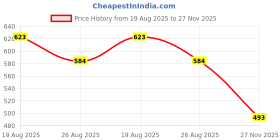 myntra.com HRX by Hrithik Roshan Men Solid Track Pants hrx by hrithik roshan Price History Graph from 19 Aug 2025 to 27 Nov 2025