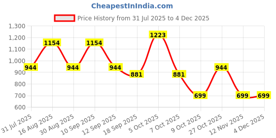 myntra.com HRX by Hrithik Roshan Men Solid Track Pants With Side Stripe Detail hrx by hrithik roshan Price History Graph from 31 Jul 2025 to 2 Dec 2025