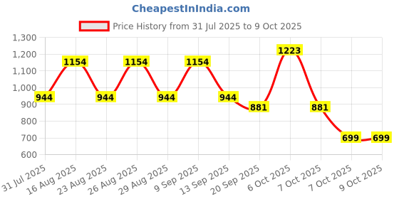 myntra.com HRX by Hrithik Roshan Men Solid Track Pants With Side Stripe Detail hrx by hrithik roshan Price History Graph from 31 Jul 2025 to 4 Oct 2025