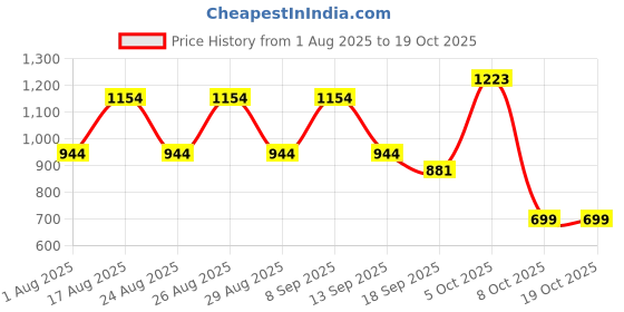 myntra.com HRX by Hrithik Roshan Men Solid Track Pants With Side Stripe Detail hrx by hrithik roshan Price History Graph from 1 Aug 2025 to 17 Oct 2025