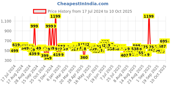 myntra.com HRX By Hrithik Roshan Men Solid Trackpants hrx by hrithik roshan Price History Graph from 17 Jul 2024 to 10 Oct 2025