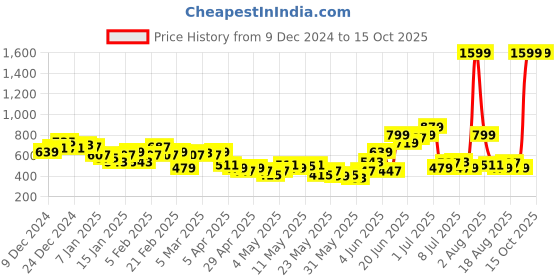 myntra.com HRX by Hrithik Roshan Men Solid Training Joggers with Functional Pockets hrx by hrithik roshan Price History Graph from 9 Dec 2024 to 14 Oct 2025