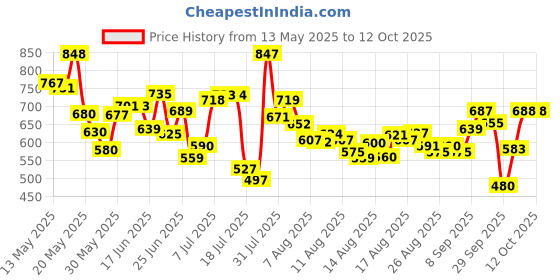 myntra.com HRX By Hrithik Roshan Men Solid Training Rapid-Dry Track Pants hrx by hrithik roshan Price History Graph from 13 May 2025 to 12 Oct 2025