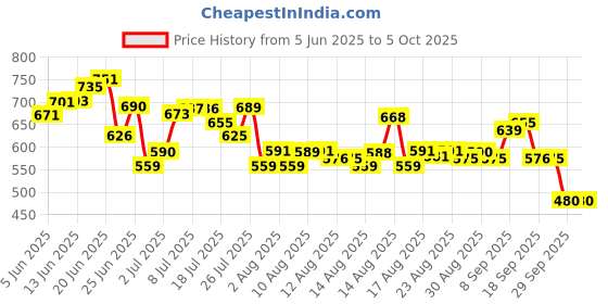 myntra.com HRX By Hrithik Roshan Men Solid Training Rapid-Dry Track Pants hrx by hrithik roshan Price History Graph from 5 Jun 2025 to 4 Oct 2025