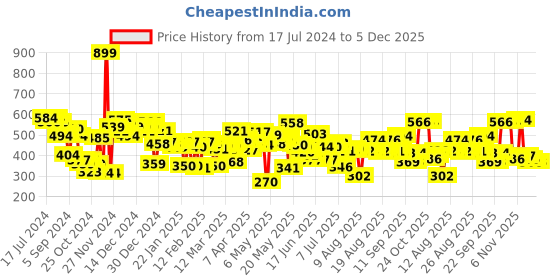 myntra.com HRX by Hrithik Roshan Men Solid Training Sports Shorts hrx by hrithik roshan Price History Graph from 17 Jul 2024 to 5 Dec 2025