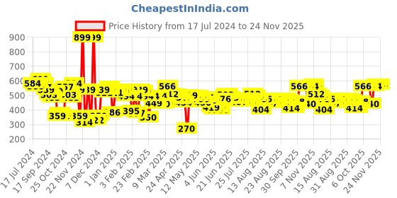 myntra.com HRX by Hrithik Roshan Men Solid Training Sports Shorts hrx by hrithik roshan Price History Graph from 17 Jul 2024 to 24 Nov 2025
