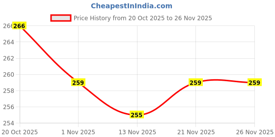 myntra.com HRX by Hrithik Roshan Men Solid Ultra-Soft Stretchable Outer Elastic Regular Short Trunk hrx by hrithik roshan Price History Graph from 20 Oct 2025 to 26 Nov 2025