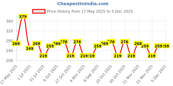 myntra.com HRX by Hrithik Roshan Men Solid Ultrasoft Stretchable Waistband Trunk hrx by hrithik roshan Price History Graph from 17 May 2025 to 5 Dec 2025