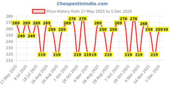 myntra.com HRX by Hrithik Roshan Men Solid Ultrasoft Stretchable Waistband Trunk hrx by hrithik roshan Price History Graph from 17 May 2025 to 5 Dec 2025