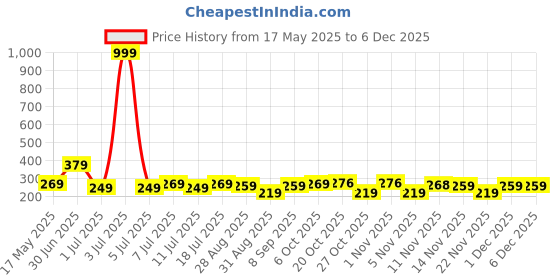 myntra.com HRX by Hrithik Roshan Men Solid Ultrasoft Stretchable Waistband Trunk hrx by hrithik roshan Price History Graph from 17 May 2025 to 5 Dec 2025