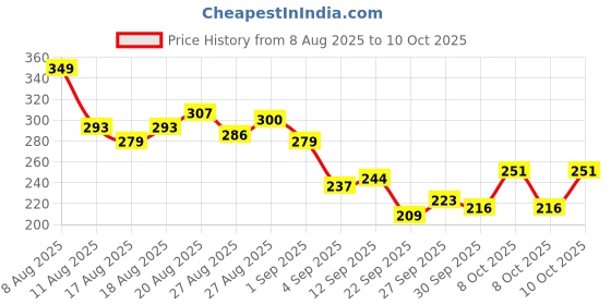myntra.com HRX by Hrithik Roshan Men Sports Printed Running T-shirt hrx by hrithik roshan Price History Graph from 8 Aug 2025 to 4 Oct 2025