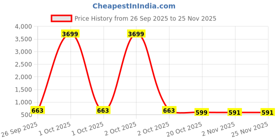 myntra.com HRX by Hrithik Roshan Men Sports Sandals hrx by hrithik roshan Price History Graph from 26 Sep 2025 to 25 Nov 2025