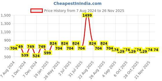 myntra.com HRX by Hrithik Roshan Men Sports Shorts hrx by hrithik roshan Price History Graph from 7 Aug 2024 to 24 Nov 2025
