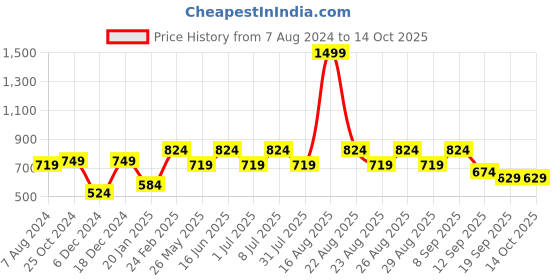 myntra.com HRX by Hrithik Roshan Men Sports Shorts hrx by hrithik roshan Price History Graph from 7 Aug 2024 to 14 Oct 2025