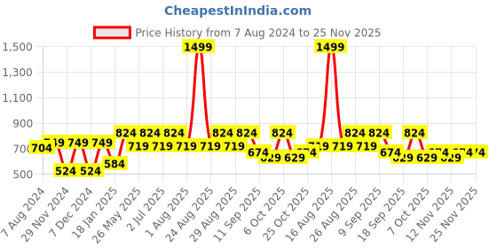 myntra.com HRX by Hrithik Roshan Men Sports Shorts hrx by hrithik roshan Price History Graph from 7 Aug 2024 to 25 Nov 2025