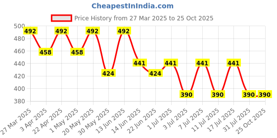myntra.com HRX by Hrithik Roshan Men Sports T-shirt hrx by hrithik roshan Price History Graph from 27 Mar 2025 to 25 Oct 2025