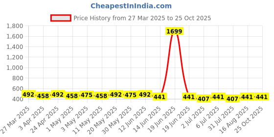 myntra.com HRX by Hrithik Roshan Men Sports T-shirt hrx by hrithik roshan Price History Graph from 27 Mar 2025 to 24 Oct 2025