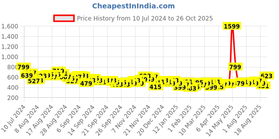 myntra.com HRX by Hrithik Roshan Men Sports Track Pants hrx by hrithik roshan Price History Graph from 10 Jul 2024 to 26 Oct 2025