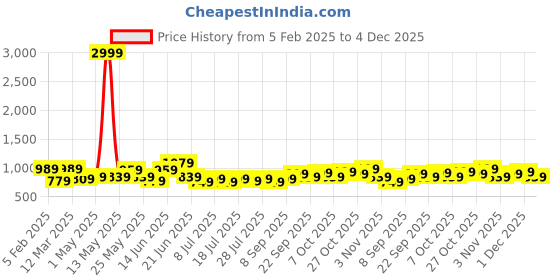 myntra.com HRX by Hrithik Roshan Men Sporty Jacket hrx by hrithik roshan Price History Graph from 5 Feb 2025 to 4 Dec 2025