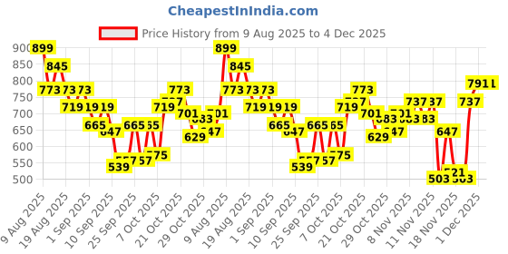 myntra.com HRX by Hrithik Roshan Men Sporty Jacket hrx by hrithik roshan Price History Graph from 9 Aug 2025 to 4 Dec 2025