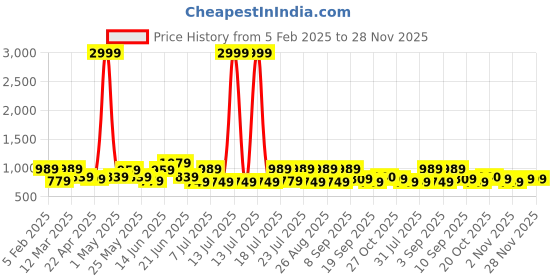 myntra.com HRX by Hrithik Roshan Men Sporty Jacket with Embroidered hrx by hrithik roshan Price History Graph from 5 Feb 2025 to 28 Nov 2025
