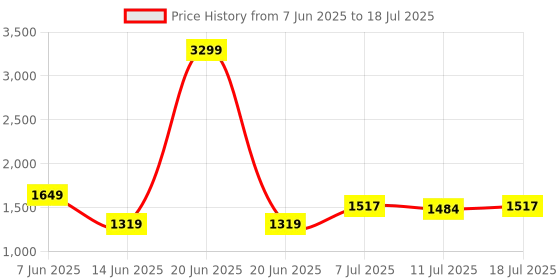 myntra.com HRX by Hrithik Roshan Men Square Sunglasses MFB-PN-CY-80249 hrx by hrithik roshan Price History Graph from 7 Jun 2025 to 11 Jul 2025