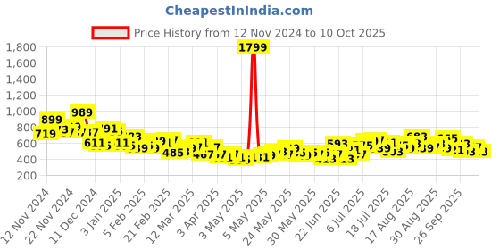 myntra.com HRX by Hrithik Roshan Men STREETPULSE Regular Fit Joggers hrx by hrithik roshan Price History Graph from 12 Nov 2024 to 10 Oct 2025